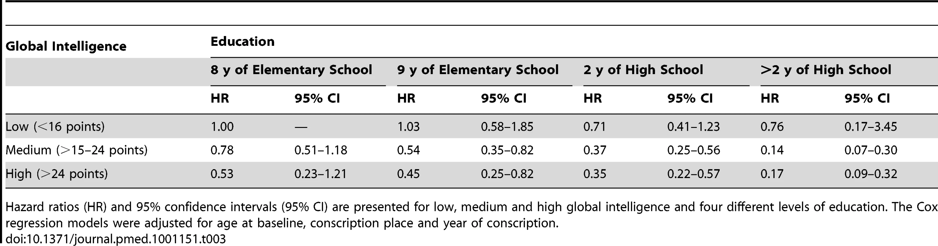 The independent effects of global intelligence and education at 18 y of age with respect to the risk of SDH during a median follow-up of 35 y in 440,742 men.