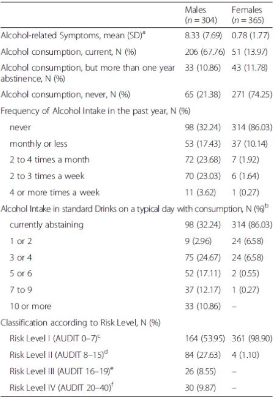Symptoms of alcohol use disorders, frequency and amount of alcohol intake and categorization according to risk levels as proposed by the AUDIT manual [60]