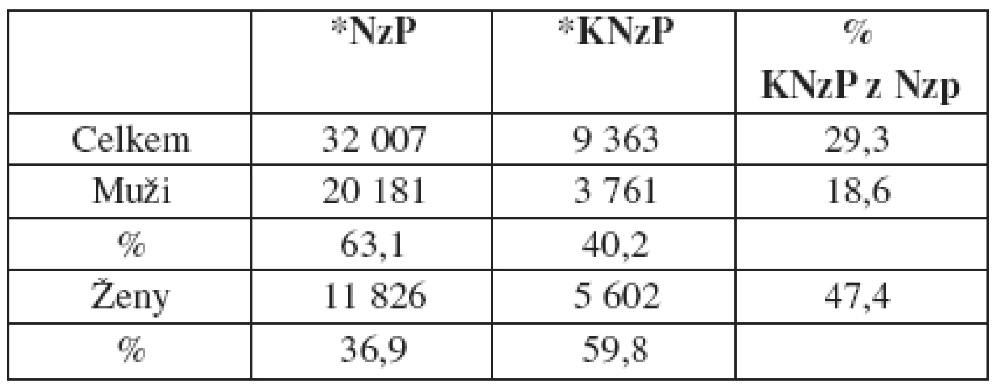 NzP a KNzP hlášené v letech 1992–2007 (podle „Registru“ nemocí z povolání ČR)