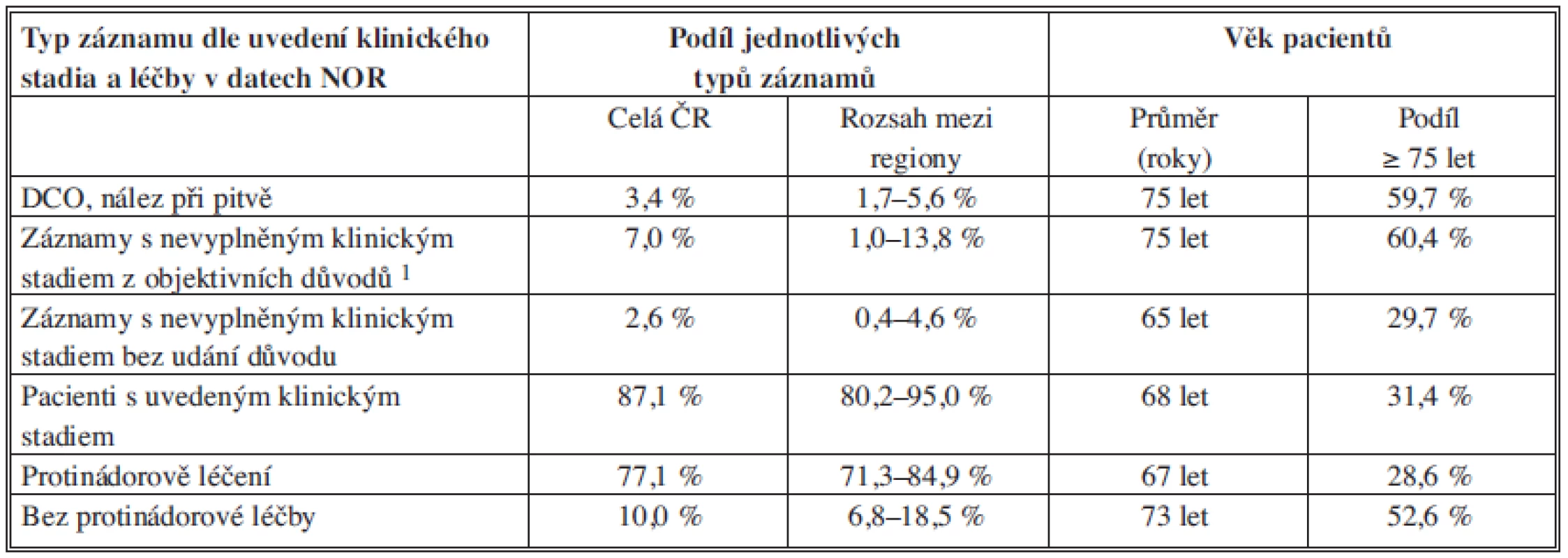 Data NOR v období 2004–2008 (kolorektální karcinom; 40 261 záznamů)