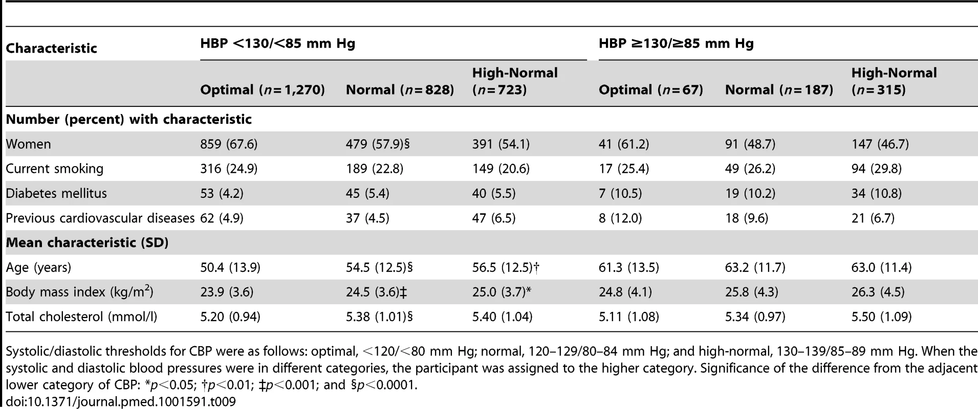 Characteristics of participants with masked hypertension (home blood pressure ≥130/≥85 mm Hg) compared with participants with true optimal, normal, or high-normal blood pressure (home blood pressure &lt;130/&lt;85 mm Hg).