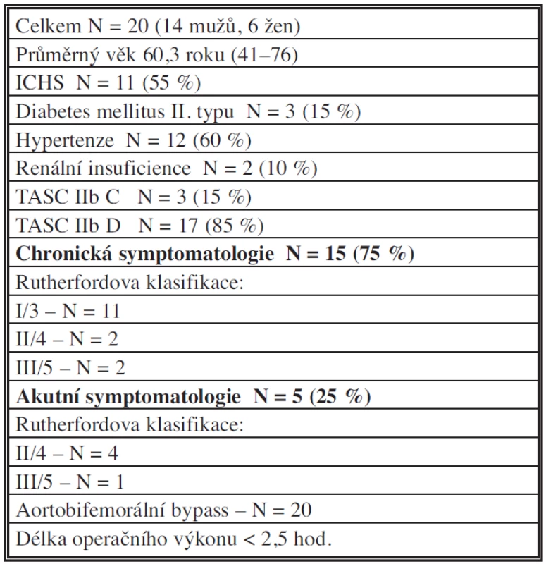 Skupina nemocných s Lerichovým syndromem (2008 –2012)
Tab. 1: The group of patients with Leriche’s syndrome (2008–2012)