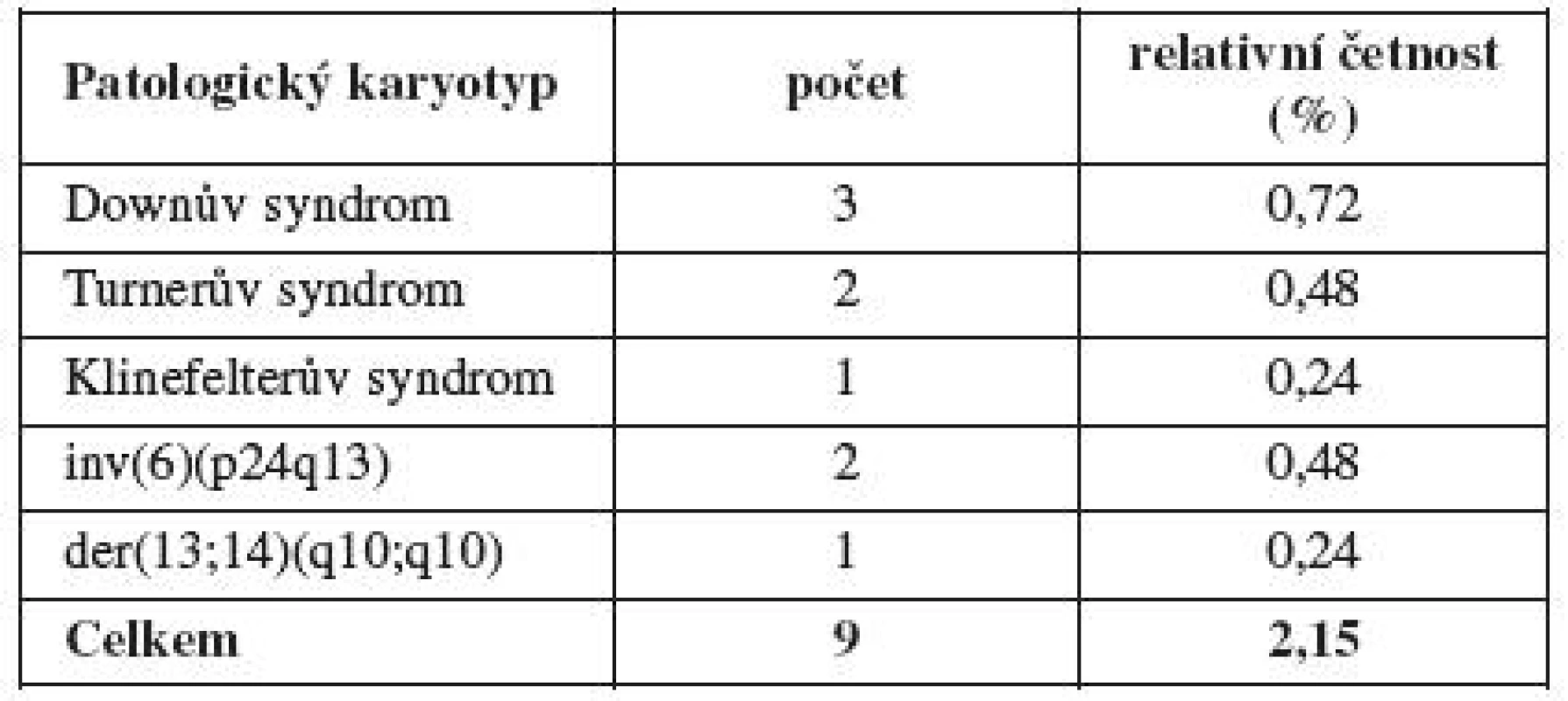 Přehled plodů s patologickým karyotypem v celém souboru (n = 418)