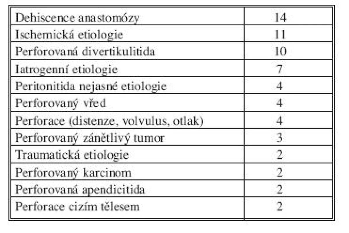 Příčiny sekundární peritonitidy v našem souboru
Tab. 2. Causes of secondary peritonitis in our cohort