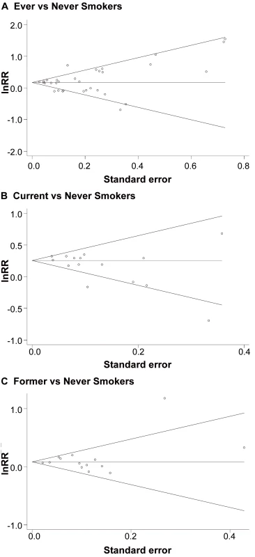 (A–C) Funnel plots showing associations of smoking with VTE.