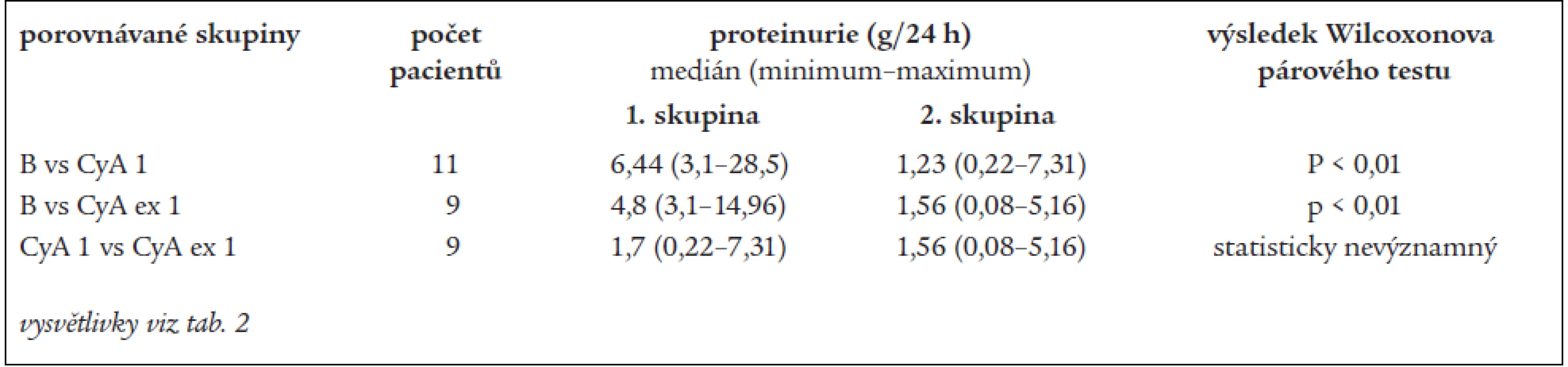 Proteinurie v podskupině pacientů refrakterních na chlorambucil.