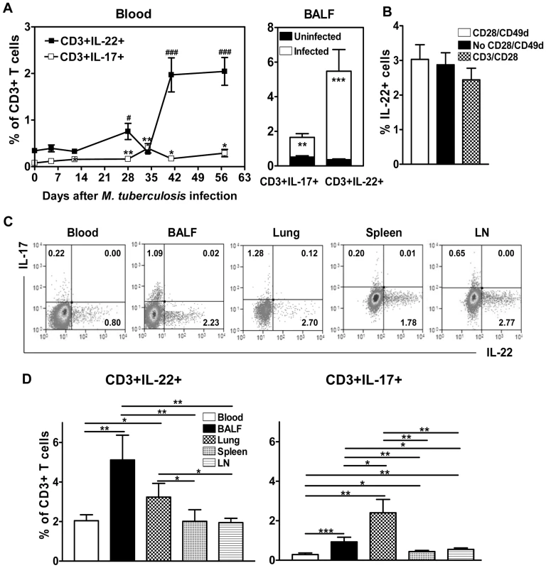 <i>M. tuberculosis</i> infection resulted in apparent increases in numbers of T cells capable of producing IL-22 without <i>in vitro</i> Ag re-stimulation, and drove distribution of these cells more dramatically in lungs than in blood and lymphoid tissues.