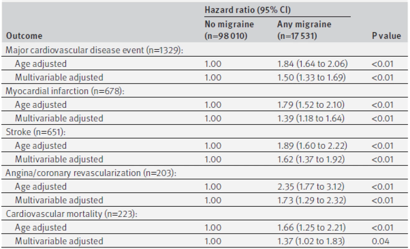 Age adjusted and multivariable adjusted hazard ratios for cardiovascular disease outcomes according to migraine status in Nurses’ Health Study II (n=115 541)