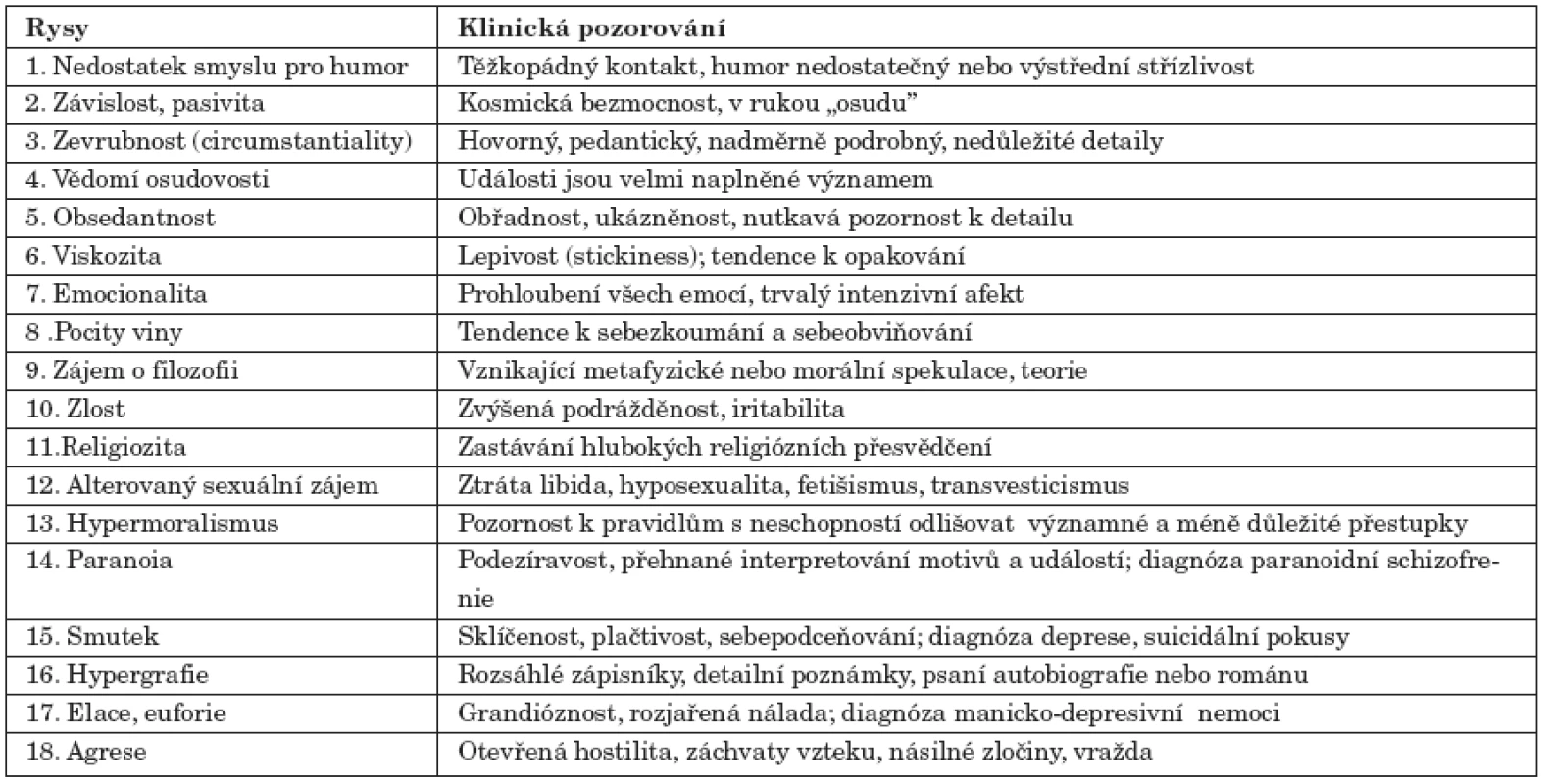 Osmnáct charakteristik, které Bear a Fedio (1977) přisuzují interiktálnímu chování u temporální epilepsie.
