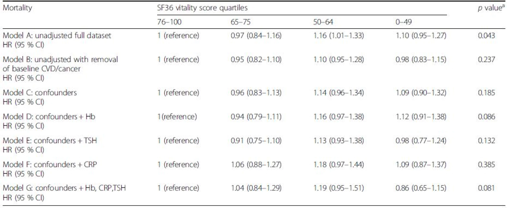 The risks of cancer related mortality by SF36 vitality score in the EPIC-Norfolk study