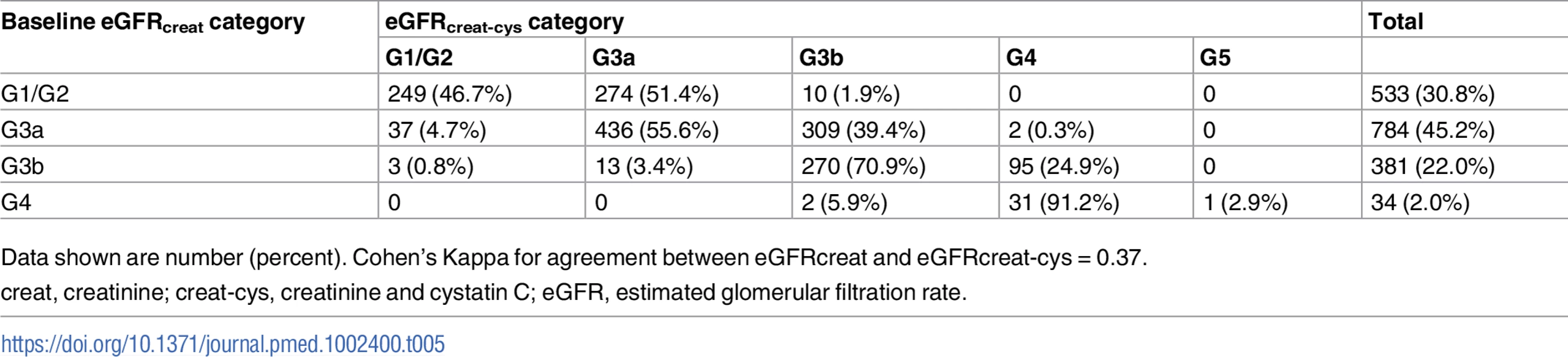 Baseline eGFRcreat category and reclassification using eGFRcreat-cys in all study participants.