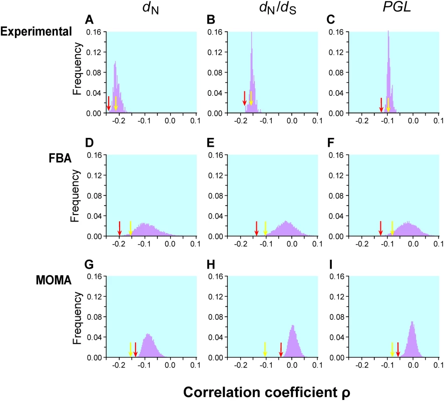 Frequency distributions of Spearman's rank correlation coefficient ρ between gene importance (i.e., fitness reduction upon gene deletion) and evolutionary rate across many conditions.