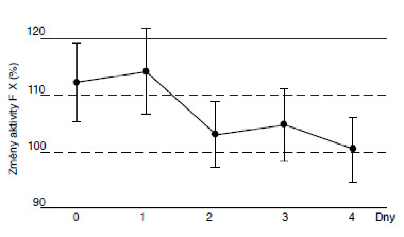 Změny aktivity F X (%) v rozmražené plazmě.