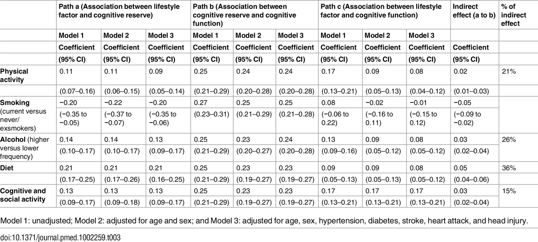 Mediation analysis of the effects of cognitive reserve on the association of lifestyle factors with cognitive function.