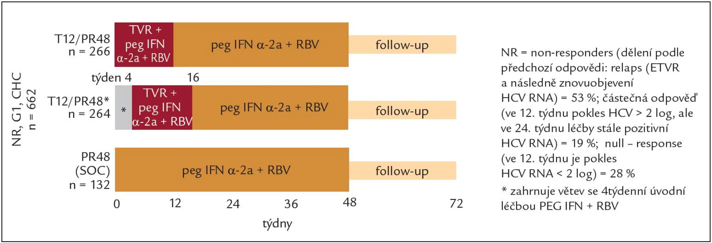 Schéma studie REALIZE – telaprevir u non-responderů na předchozí protivirovou léčbu, SOC = PEG-IFN + RBV.