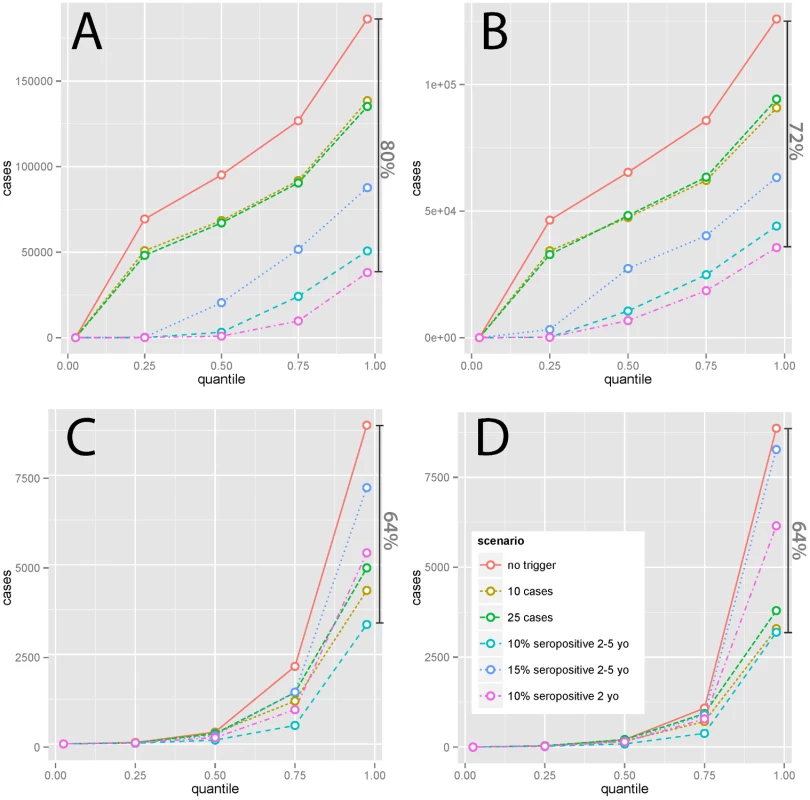 Percentiles (2.5, 25, 50, 75, and 97.5) of simulated (1,500 simulations, noisy vaccination rate) 15-y cumulative measles incidence under different intervention scenarios with 20% additional coverage in (A) Yemen-like, (B) Niger-like, (C) Nepal-like, and (D) Zambia-like populations.