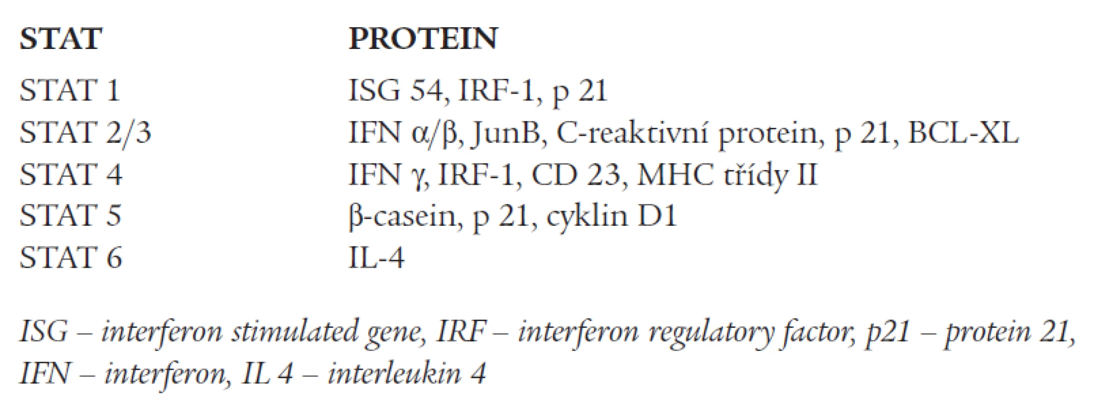 Proteiny regulované působením STAT.