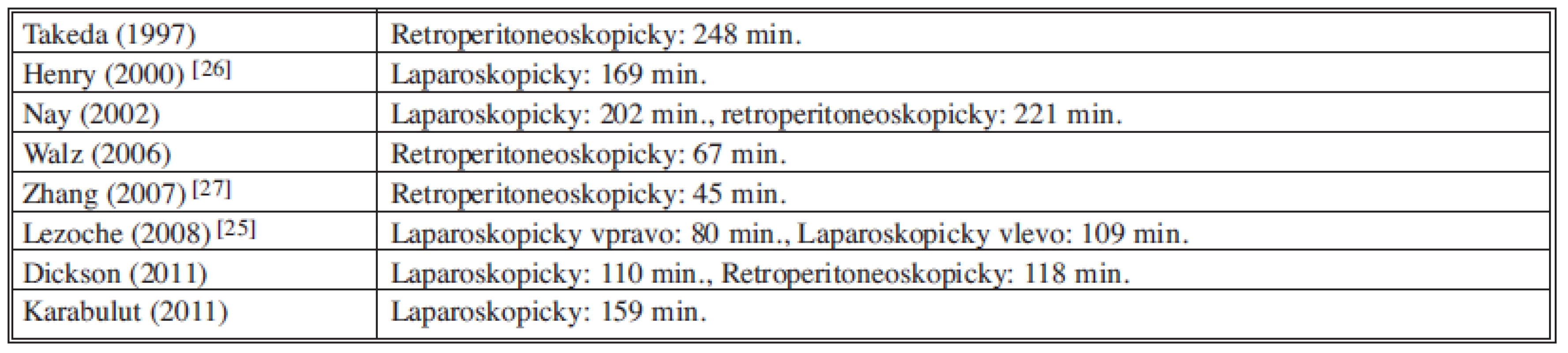 Operační časy ve vybraných studiích (chronologicky)
Tab. 4: Operative times in selected studies (in a chronological order)