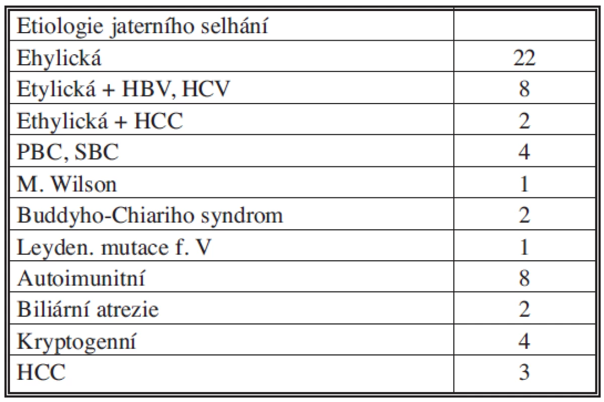 Indikace k transplantaci jater
Tab. 1. Indications for liver transplantation