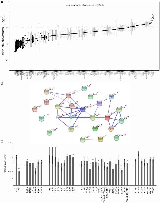 Small interfering RNA screens identifies TLR-signalling network.