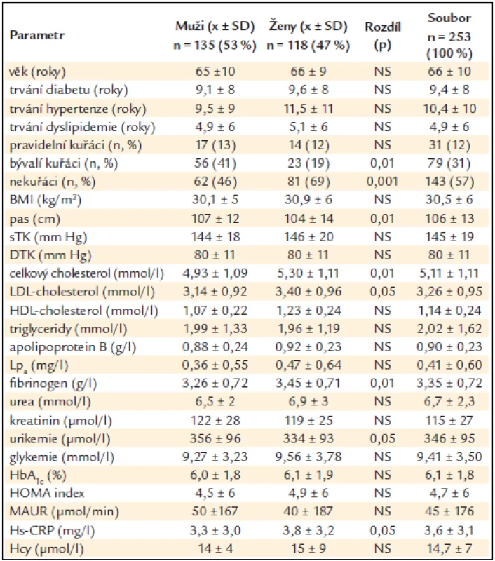 Rizikové faktory u nemocných s diabetem 2. typu u mužů a u žen (rozdíl stanoven Wilcoxonovým nepárovým testem) a v celém souboru.