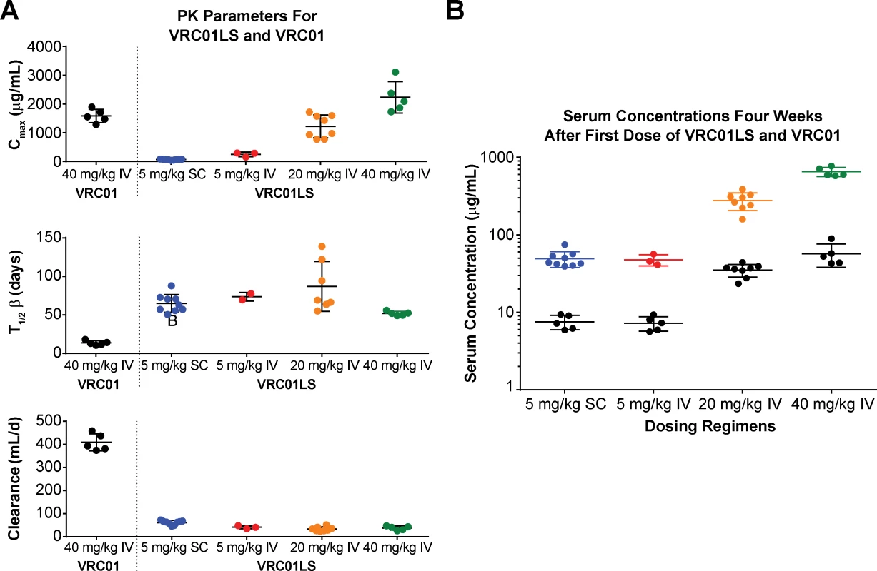 Post infusion serum antibody concentrations and PK parameters by dose and route.