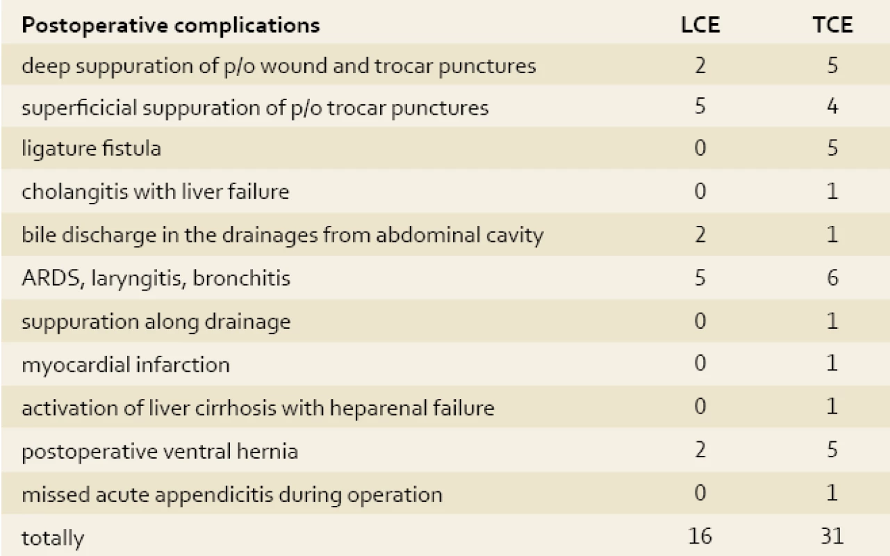 Postoperative complications in the patients with acute cholecystitis
Tab. 5. Postoperační komplikace u pacientů s akutní cholecystitidou.