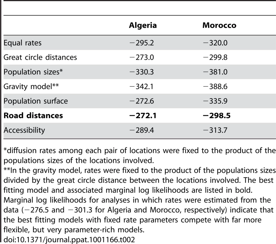 Marginal (log) likelihood estimates for the fit of different phylogeographic diffusion predictors in Algeria and Morocco.