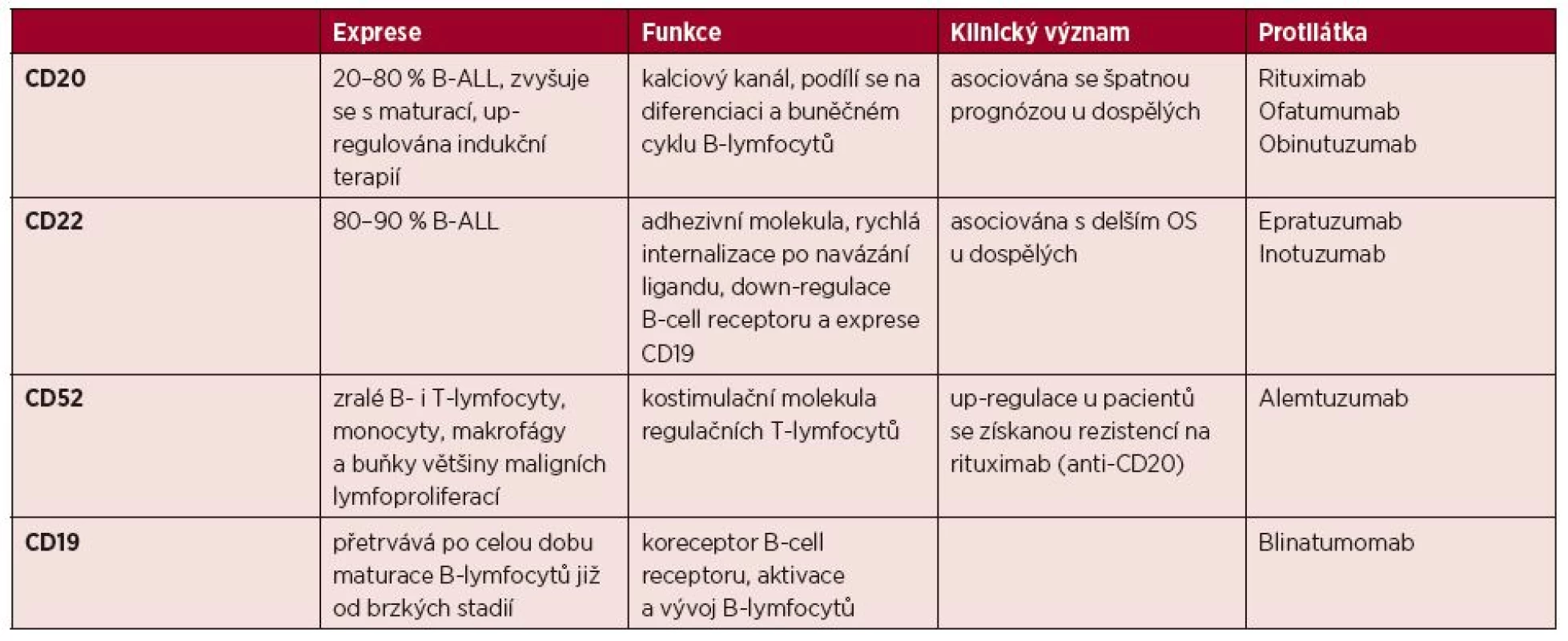 Povrchové antigeny pro cílenou léčbu ALL [50]