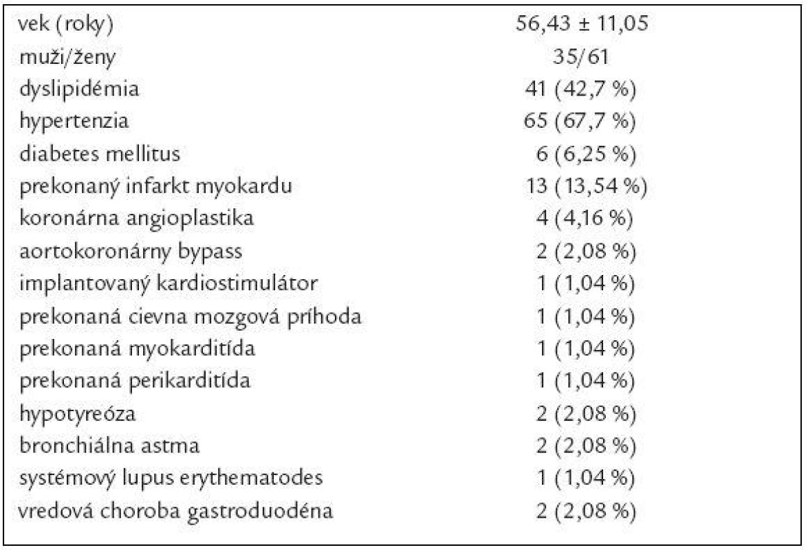 Klinické charakteristiky študovanej skupiny pacientov (n = 96).