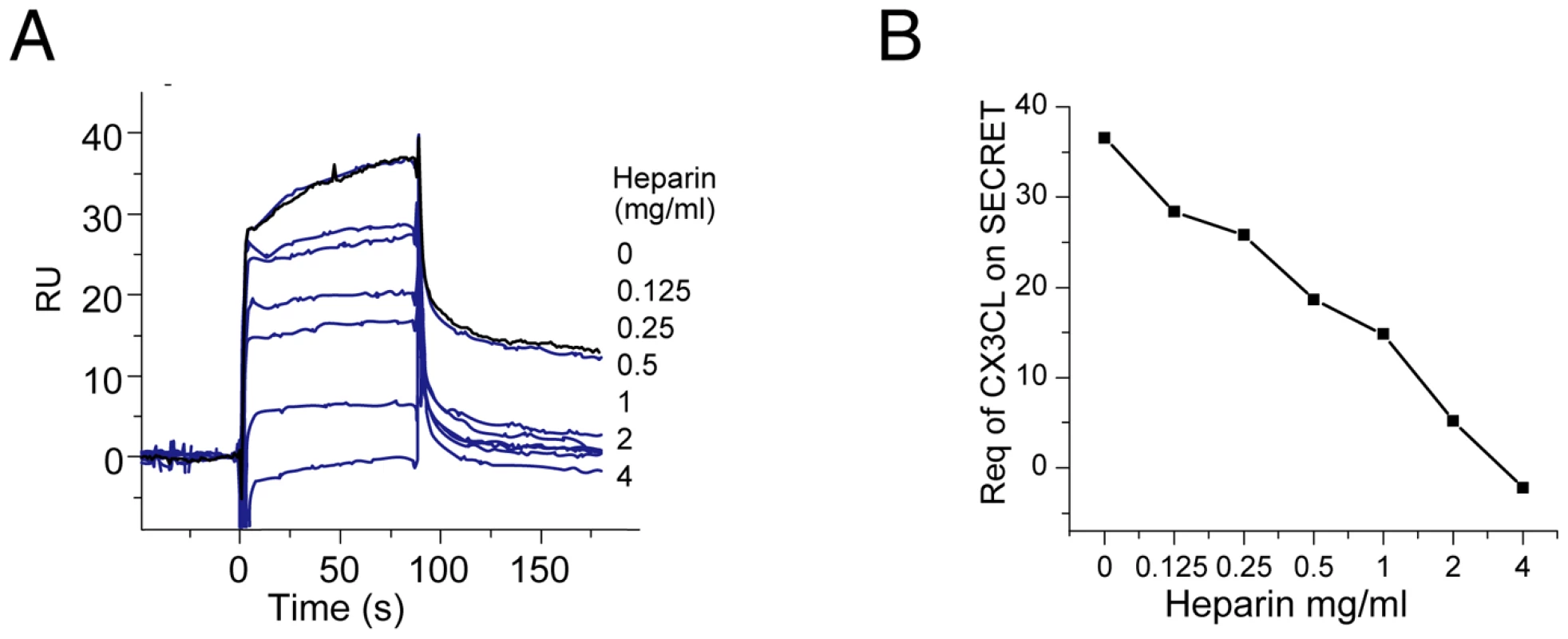 The SPR analysis of SECRET-CX3CL1 interaction in the presence of heparin.