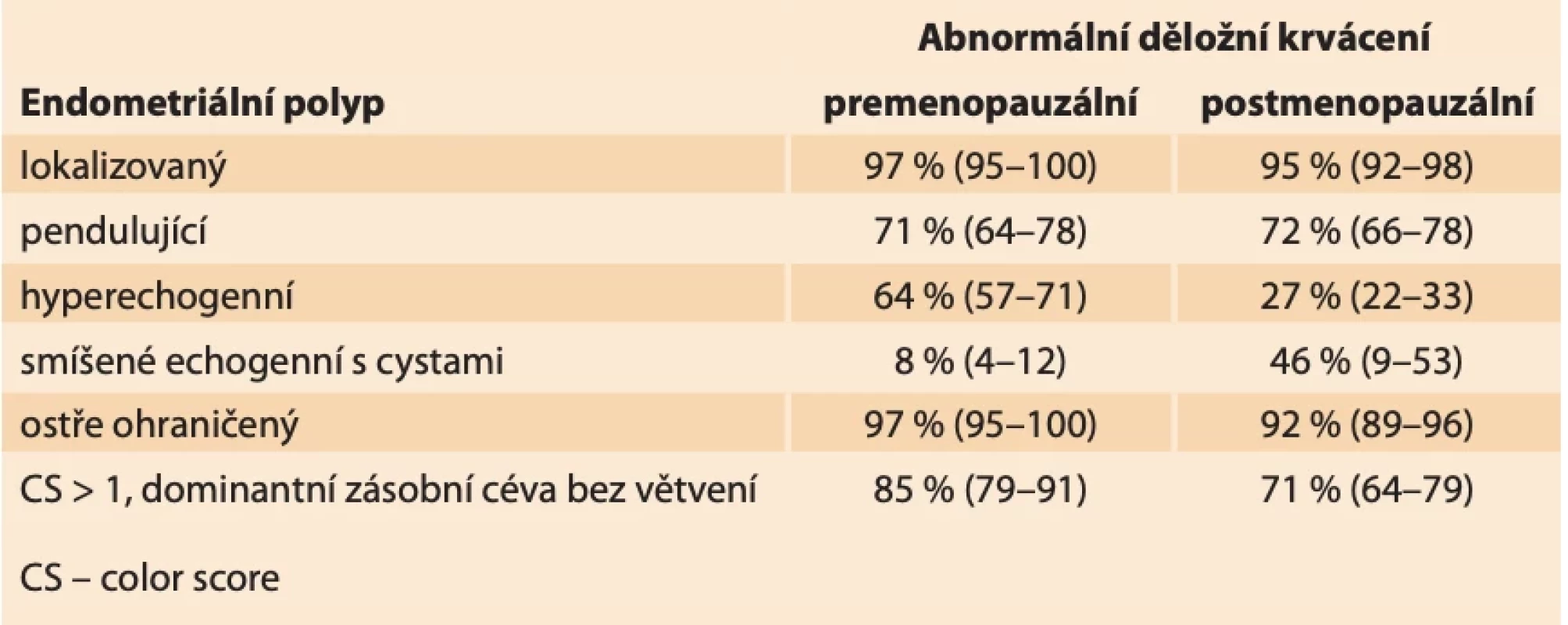 Ultrazvukové charakteristiky endometriálních polypů u pacientek s abnormálním děložním krvácením dle Van den Bosch et al. [13]. Výsledky uvedeny jako: % (%CI). // Ultrasound characteristics of endometrial polyps in patients with abnormal uterine bleeding according to Van den Bosch et al. [13]. Results reported as: % (%CI).