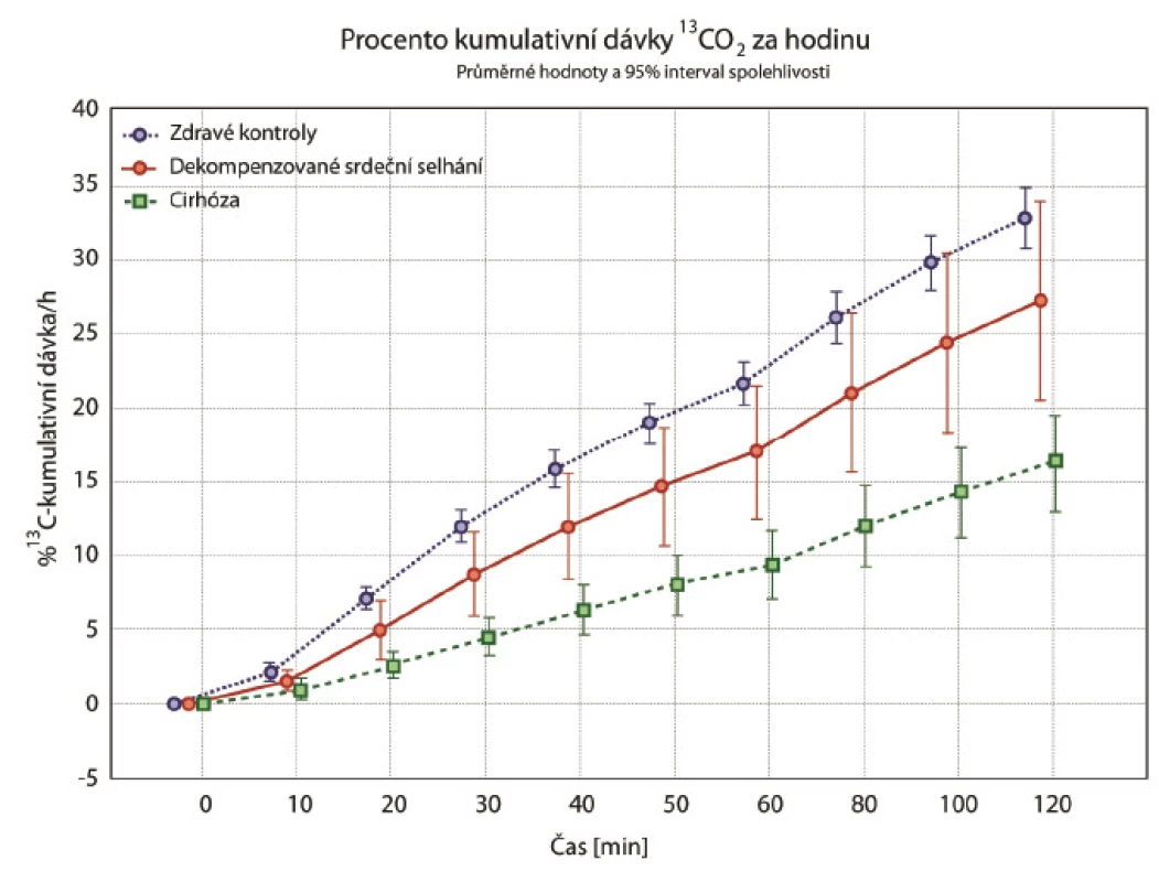 Graf průměrů s intervalem spolehlivosti – kumulovaná dávka [%] &lt;sup&gt;13&lt;/sup&gt;C methacetinu.