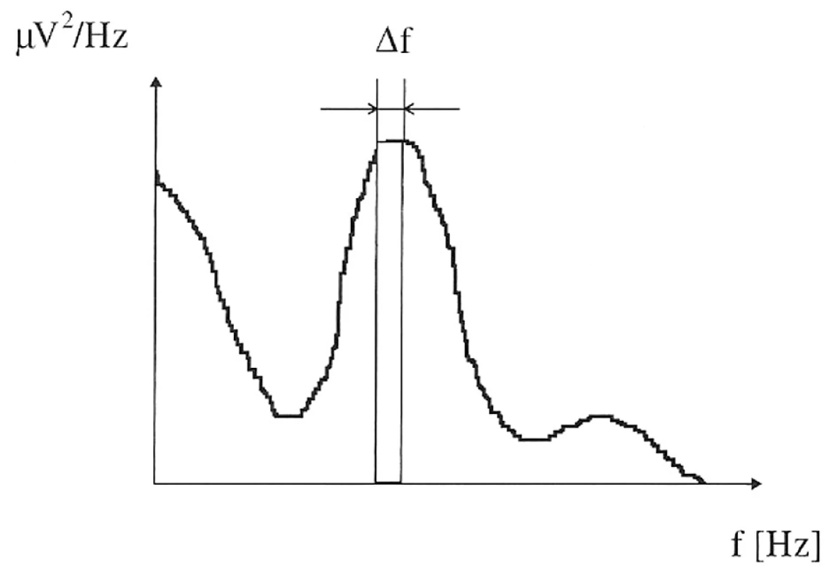 Spektrální křivka s rozlišením dvou nejbližších frekvencí Δf. (Krása, 2004.)