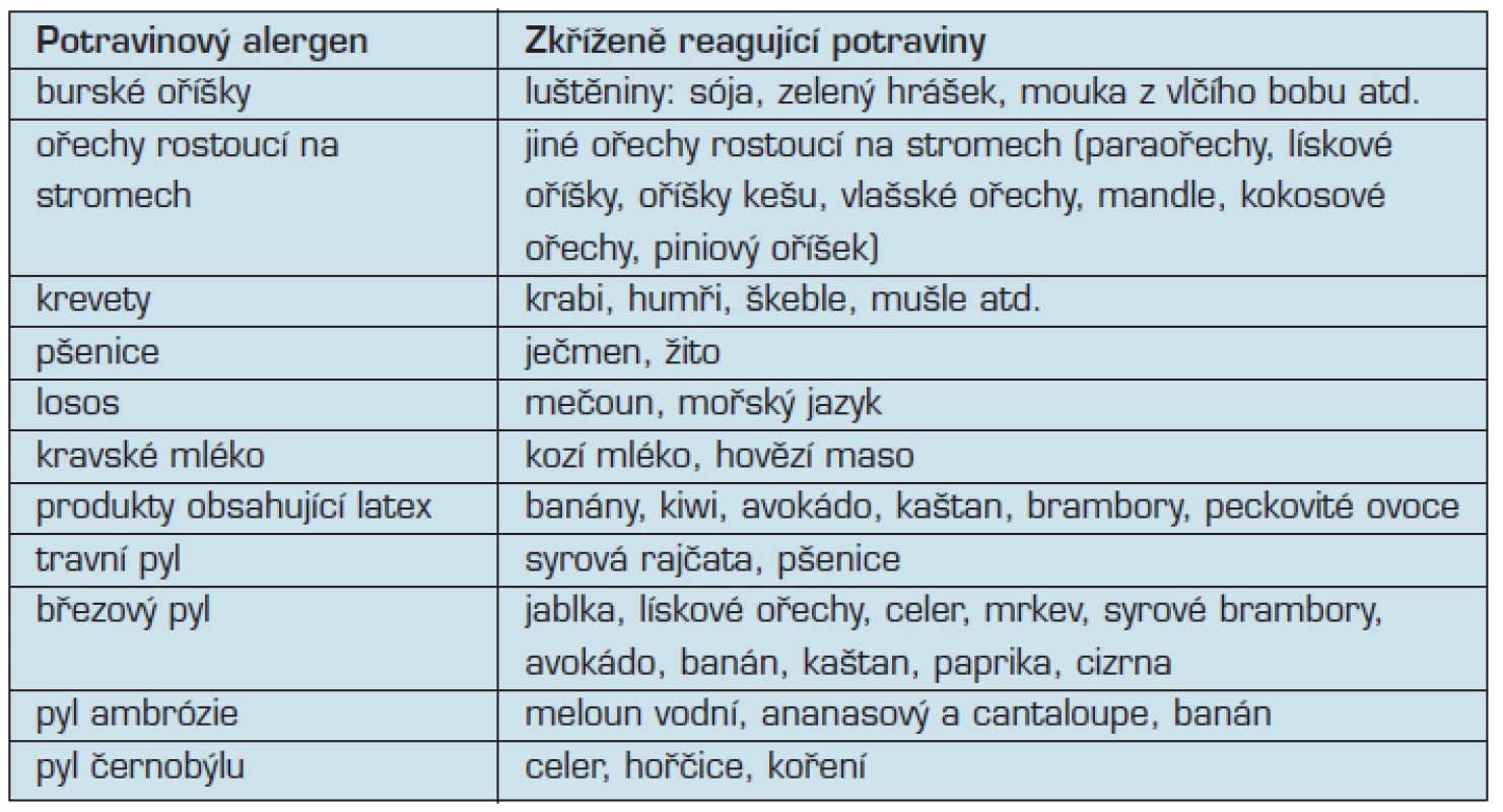 Příklady zkřížení reagujících potravinových alergenů (upraveno podle 18)