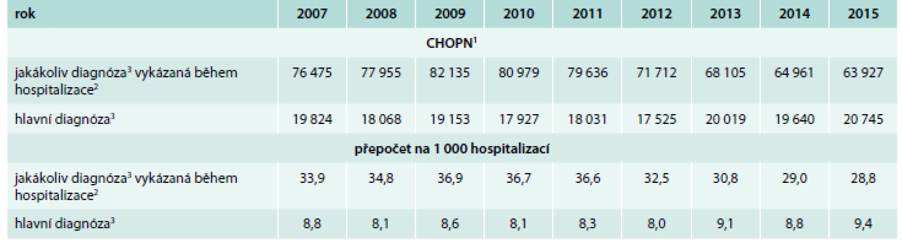 Hospitalizace v důsledku CHOPN v ČR