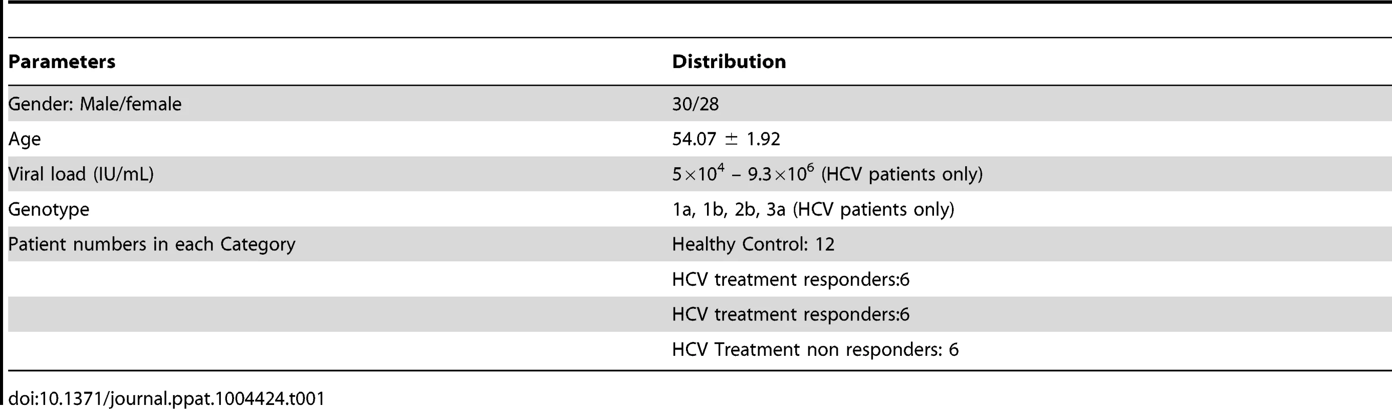 Clinical parameters of HCV patients used for serum miRNA isolation.