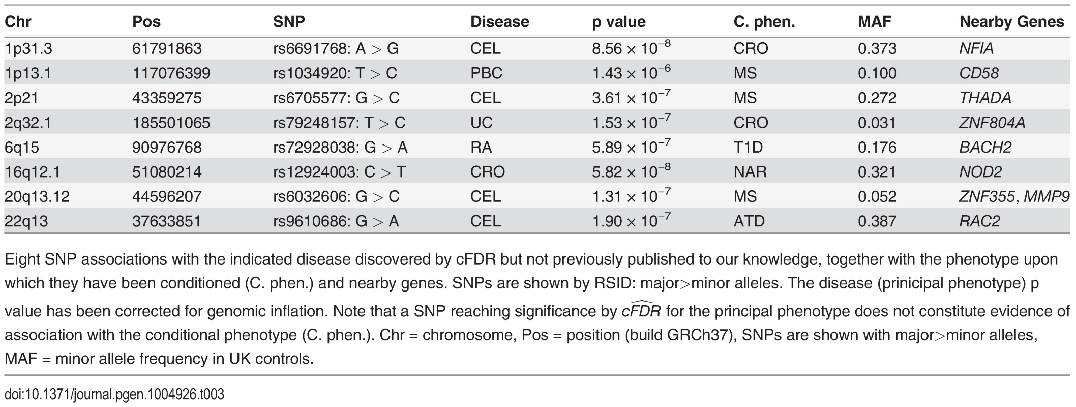 Novel SNP-disease associations.