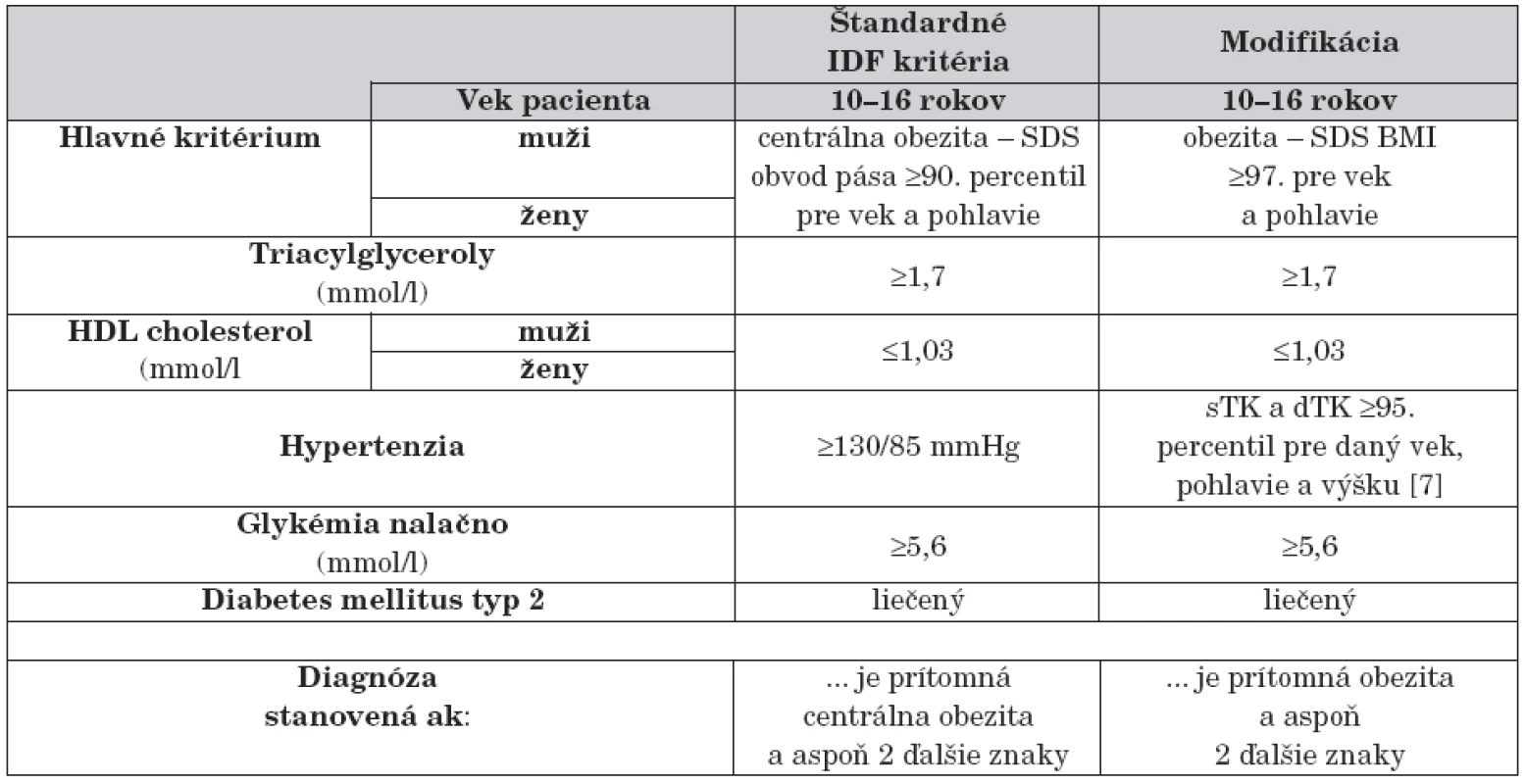Štandardné [4] a modifikované IDF kritériá pre diagnostiku metabolického syndrómu u detí.