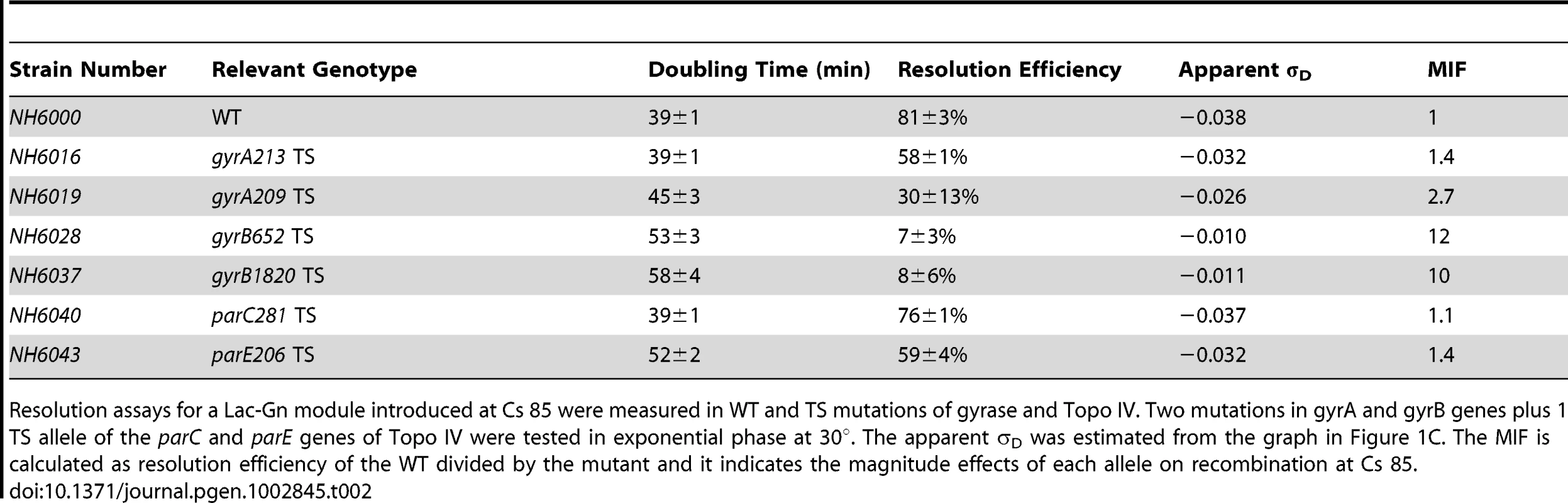 TS alleles of gyrase and Topo IV decrease diffusible chromosome supercoiling at Cs 85.