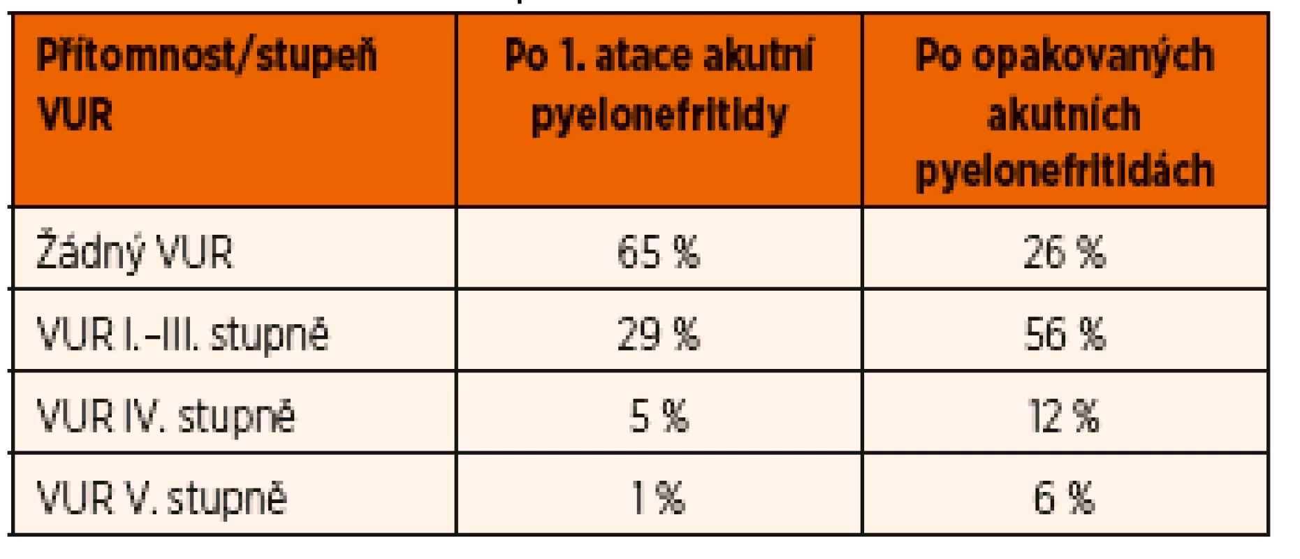 Výskyt VUR u kojenců podle počtu prodělaných akutních pyelonefritid (adaptováno z Clinical Practice Guideline Urinary Tract Infection 2011).
