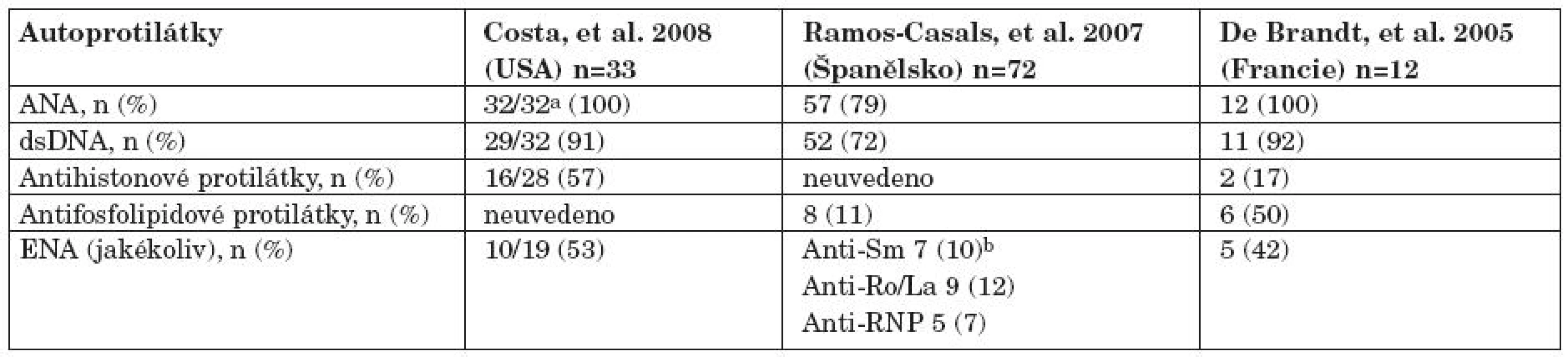 Autoprotilátkový profil u pacientů s hlášením léky indukovaným lupusem po anti TNF terapii podle Williamse a spol. (19).
