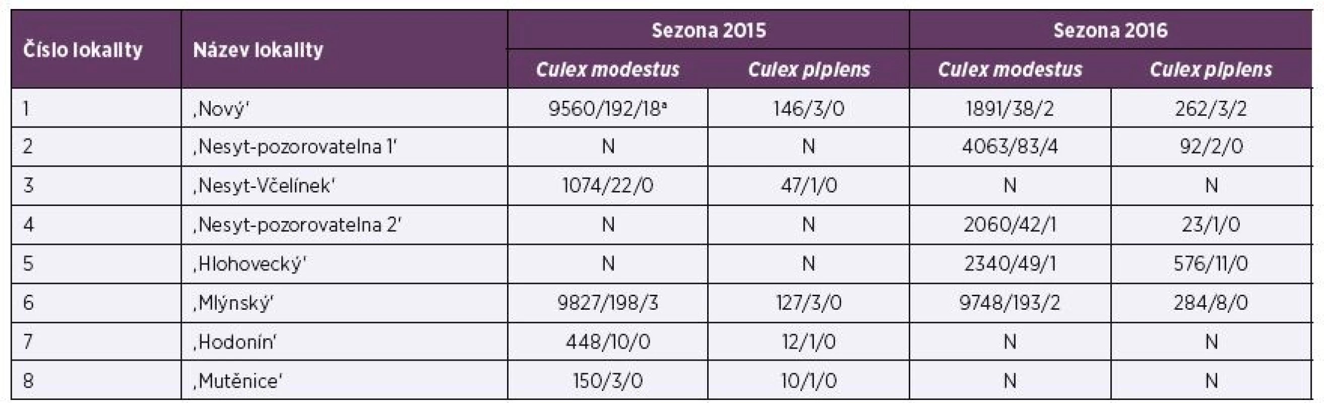 Prevalence WNV v komárech Culex modestus a Cx. pipiens na studijních plochách (2015, 2016)
Table 1. Minimal prevalence of WNV in Culex modestus and Cx. pipiens mosquitoes on study sites (2015, 2016).