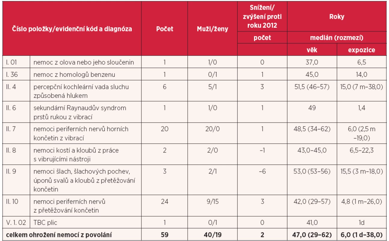 Ohrožení nemocí z povolání hlášená v České republice v roce 2013