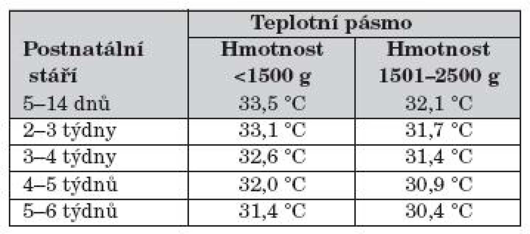 Termoneutrální prostředí – hodnoty vztažené k hmotnosti a postnatálnímu stáří, platí pro nahé dítě. Čím je menší novorozenec v každé hmotnostní skupině, tím vyšší je předpokládaná nutná teplota z daného rozsahu. Pro stáří v čase platí, že čím je novorozenec mladší v daném časovémrozmezí, tím vyšší teplotu z uvedeného rozsahu vyžaduje [8, 14].