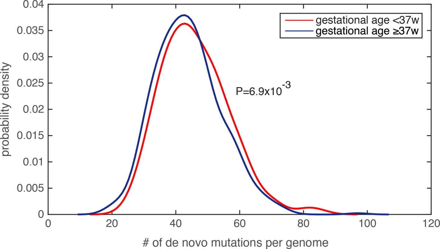 Significantly increased de novo mutation burden in preterm newborn’s genomes.