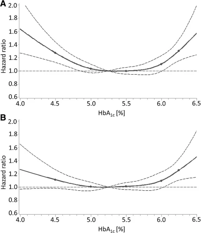 Dose-response relationship of HbA&lt;sub&gt;1c&lt;/sub&gt; levels with all-cause mortality in subjects without diabetes mellitus in the NHANES with (a) adjustment for age and sex and (b) adjustment for all potential confounders (“full” model including biomarkers of iron deficiency and liver function). Solid line, estimation; points in solid lines, knots; horizontal dashed line, null effect value (hazard ratio = 1); curved dashed lines, boundaries of 95 % confidence interval band of estimation
