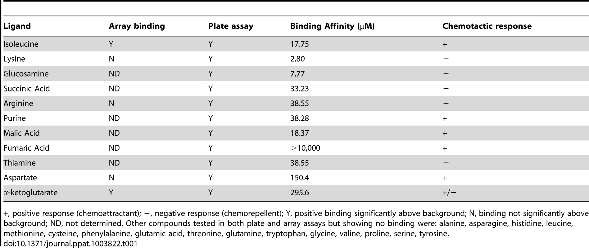 Summary of ligand binding and chemotactic response.
