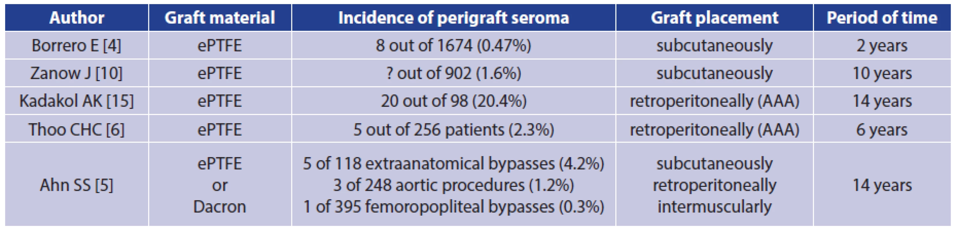 Incidence of perigraft seroma around Dacron and ePTFE grafts in selected studies