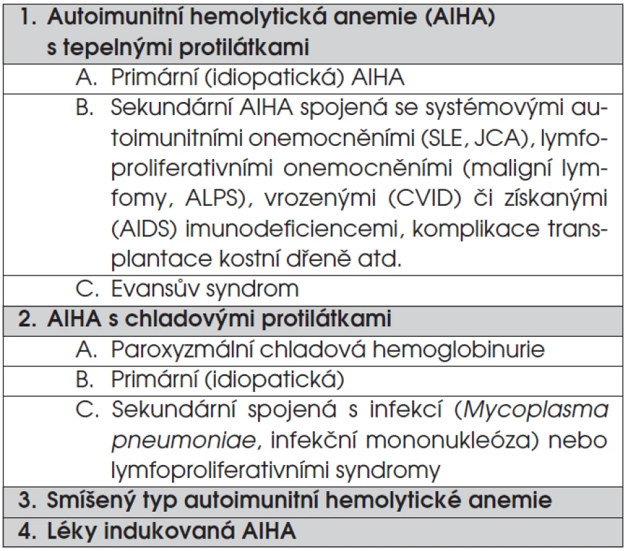 Klasifikace autoimunitních hemolytických anemií.